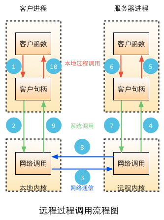 RPC - 图1