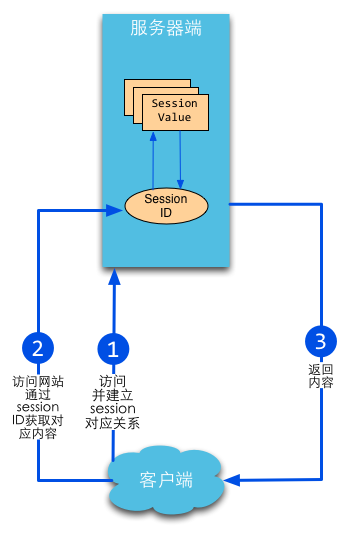 session和cookie - 图2